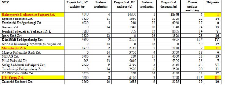 a 2012-es erdőgazdasági horgászverseny eredménytáblázata