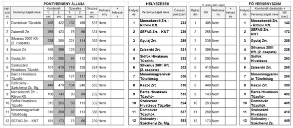 Stihl verseny eredményei